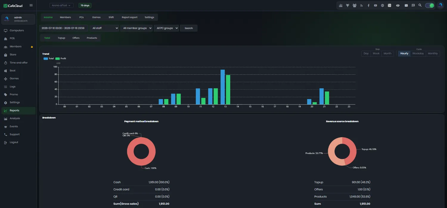 iCafeCloud income report with a revenue trend chart and breakdowns by payment method and revenue source